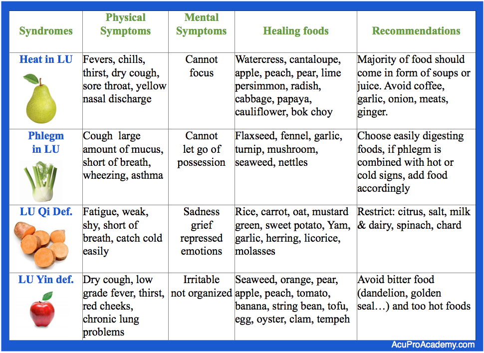 healing-foods-for-tcm-lung-patterns-acupro-academy-acupuncture-online-courses