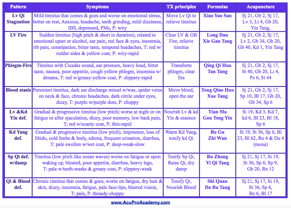 tcm-treatment-for-tinnitus-with-case-study-acupro-academy