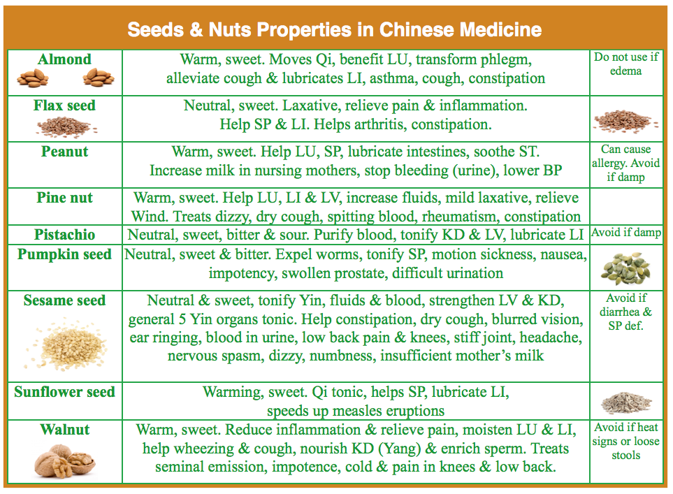 Chinese Medicine Food Chart