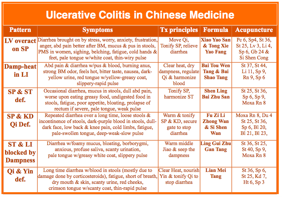 Basic TCM Treatment for Ulcerative Colitis. AcuPro Academy