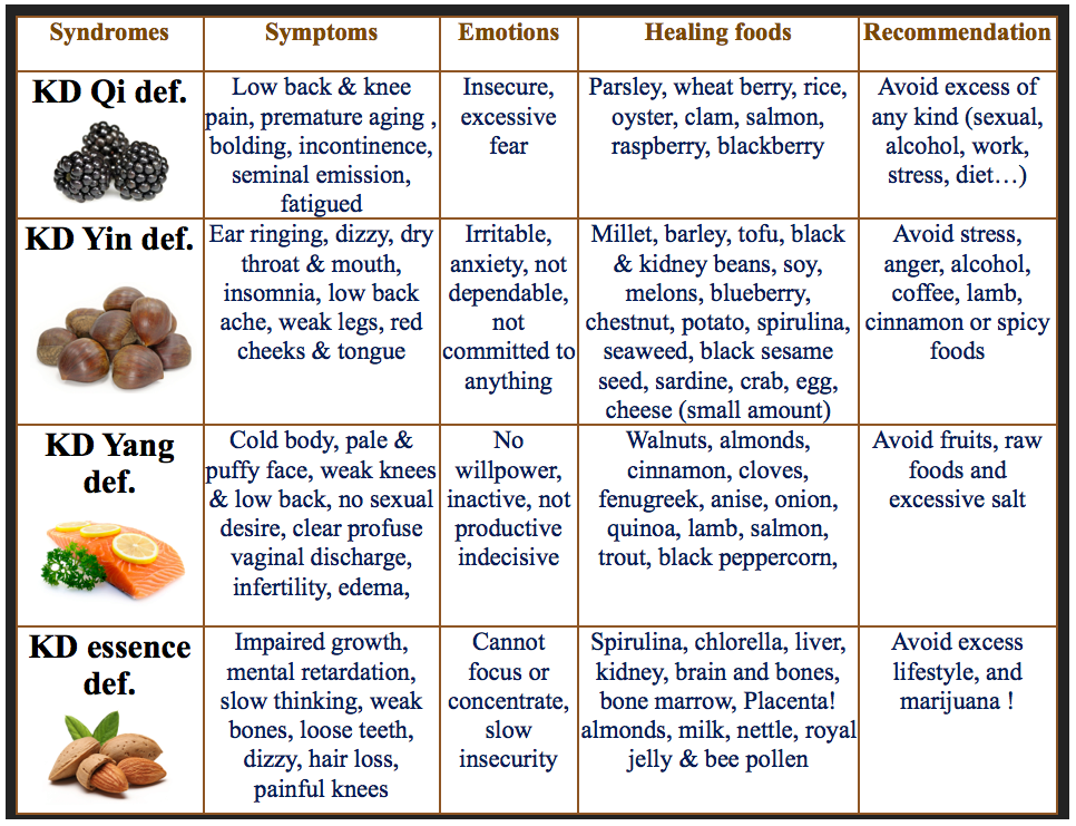 Food for Kidney TCM