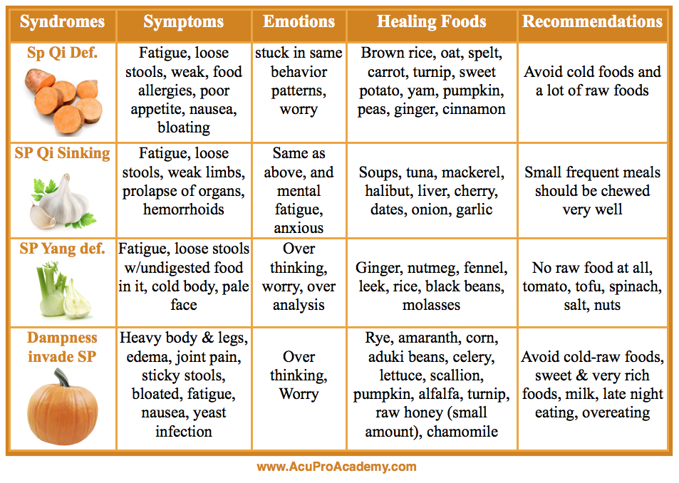 Healing Foods for TCM Spleen Patterns AcuPro Academy Acupuncture