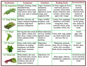 All About The TCM Liver