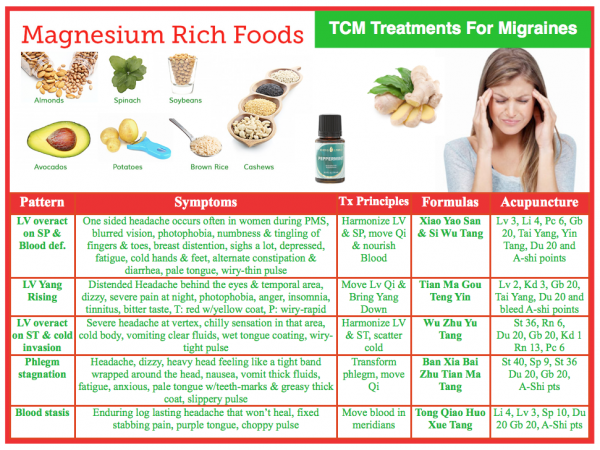 TCM Treatment Protocols for Migraines & Headaches