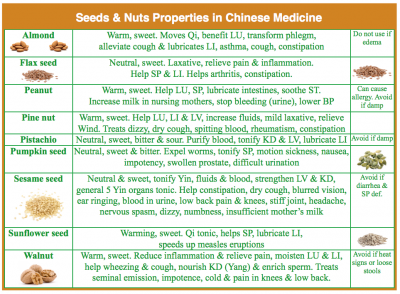 Eastern Nutrition: Seeds and Nuts Functions