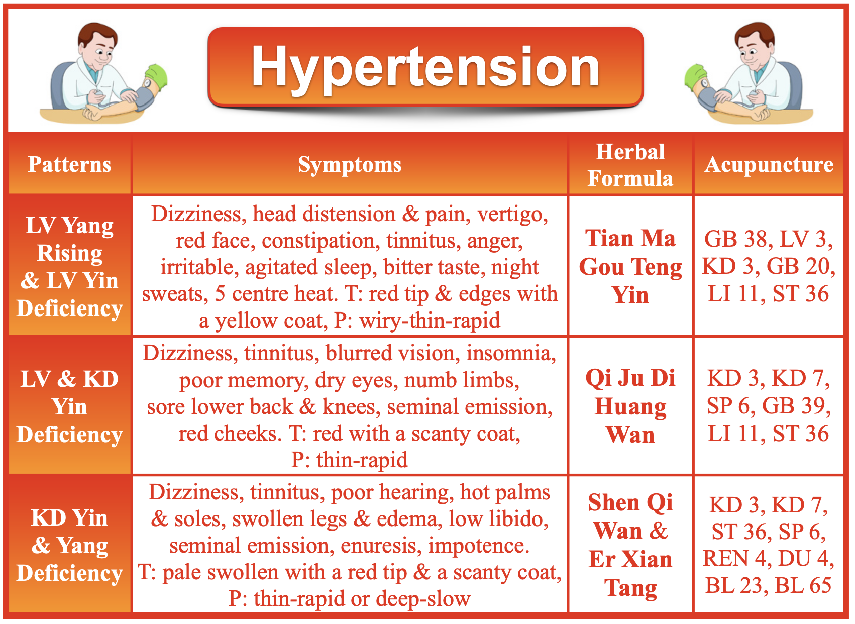 Hypertension and acupuncture